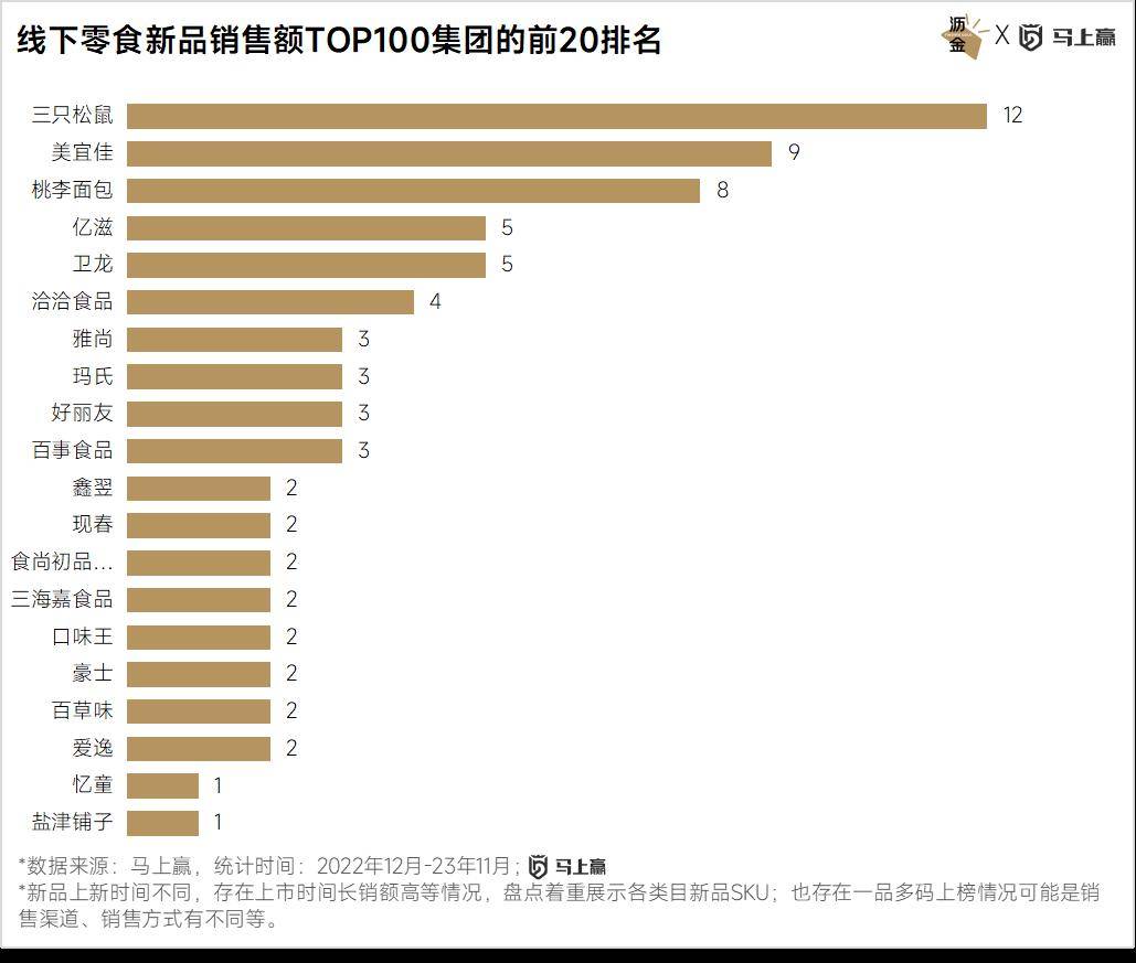 点：西式糕点、糖果领跑三只松鼠狂飙ag旗舰厅注册线下百大零食新品盘(图14)