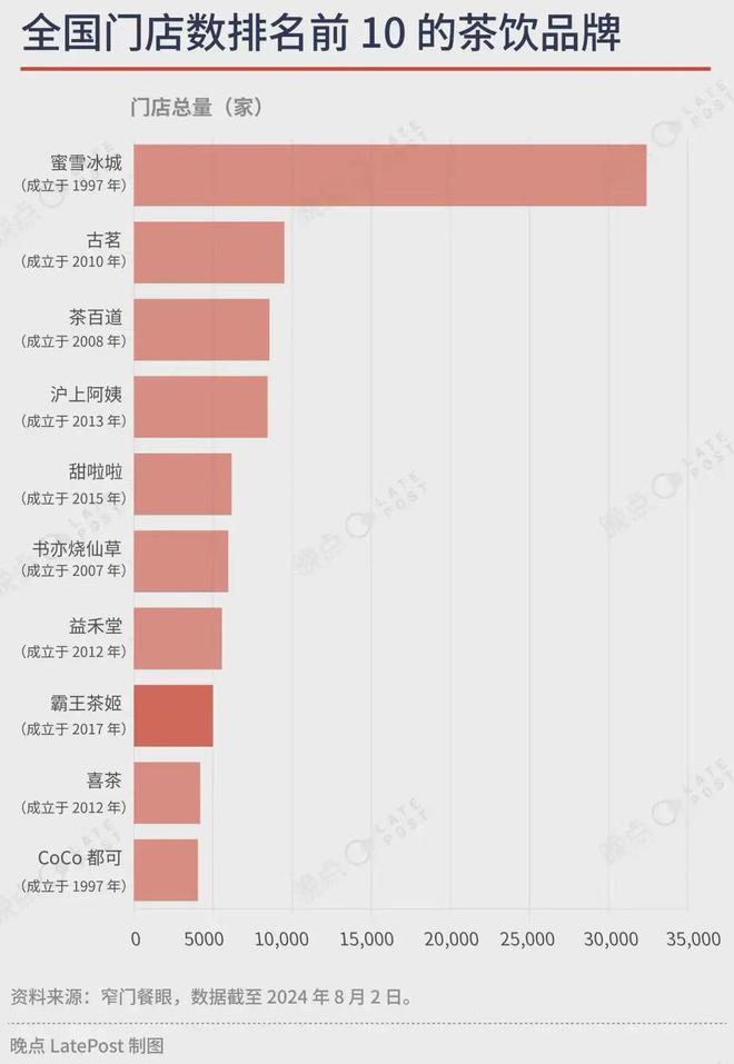 的奶茶品牌奈雪、茶颜不在其中ag真人旗舰全国门店前10