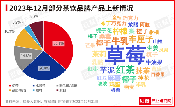 报发布：咖饮产品上新加速养生风潮刮起ag旗舰厅平台2023年12月餐饮月(图4)