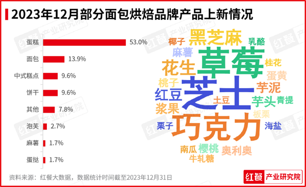 报发布：咖饮产品上新加速养生风潮刮起ag旗舰厅平台2023年12月餐饮月(图3)