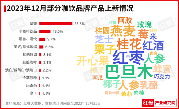 报发布：咖饮产品上新加速养生风潮刮起ag旗舰厅平台2023年12月餐饮月(图6)